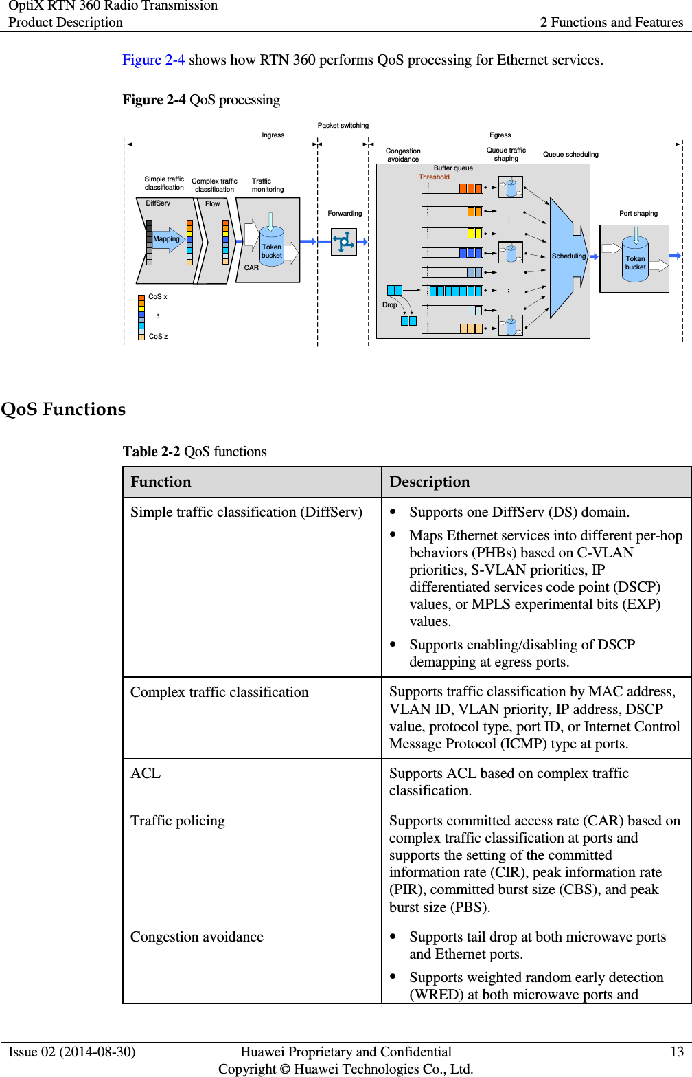 OptiX RTN 360 Radio Transmission Product Description 2 Functions and Features  Issue 02 (2014-08-30) Huawei Proprietary and Confidential                                     Copyright © Huawei Technologies Co., Ltd. 13  Figure 2-4 shows how RTN 360 performs QoS processing for Ethernet services. Figure 2-4 QoS processing ForwardingQueue schedulingIngress EgressPacket switchingCongestion avoidanceBuffer queueThresholdQueue trafficshapingSchedulingDrop.........Port shapingToken bucket... ... ... ............ ...... ..................Simple traffic classificationMappingDiffServCoS x...CoS zTraffic monitoringCARToken bucket FlowComplex traffic classification  QoS Functions Table 2-2 QoS functions Function Description Simple traffic classification (DiffServ)  Supports one DiffServ (DS) domain.  Maps Ethernet services into different per-hop behaviors (PHBs) based on C-VLAN priorities, S-VLAN priorities, IP differentiated services code point (DSCP) values, or MPLS experimental bits (EXP) values.  Supports enabling/disabling of DSCP demapping at egress ports.   Complex traffic classification Supports traffic classification by MAC address, VLAN ID, VLAN priority, IP address, DSCP value, protocol type, port ID, or Internet Control Message Protocol (ICMP) type at ports. ACL Supports ACL based on complex traffic classification.   Traffic policing Supports committed access rate (CAR) based on complex traffic classification at ports and supports the setting of the committed information rate (CIR), peak information rate (PIR), committed burst size (CBS), and peak burst size (PBS). Congestion avoidance  Supports tail drop at both microwave ports and Ethernet ports.  Supports weighted random early detection (WRED) at both microwave ports and 