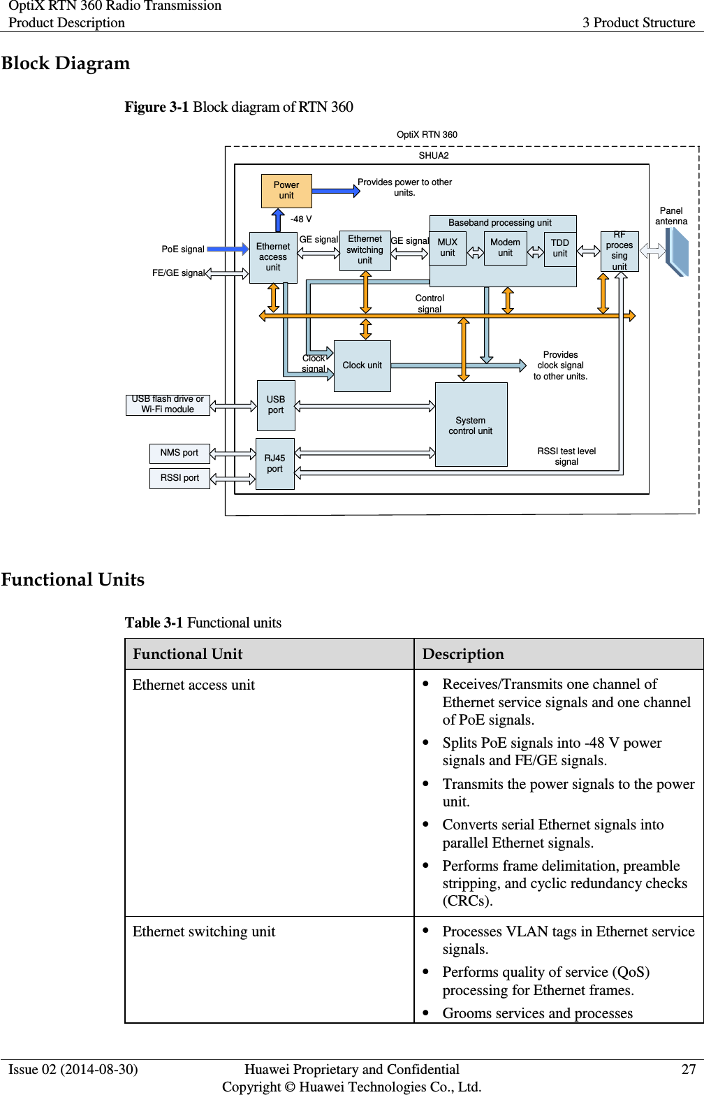 OptiX RTN 360 Radio Transmission Product Description 3 Product Structure  Issue 02 (2014-08-30) Huawei Proprietary and Confidential                                     Copyright © Huawei Technologies Co., Ltd. 27  Block Diagram Figure 3-1 Block diagram of RTN 360 USB flash drive or Wi-Fi module System control unitPower unitClock unit Provides clock signal to other units.Panel antennaEthernet switching unitEthernet access unitRF processing unitClock signalPoE signalProvides power to other units.SHUA2MUX unit Modem unitBaseband processing unitControl signalRSSI portRSSI test level signalOptiX RTN 360NMS portGE signal GE signalUSB port-48 VRJ45 portTDD unitFE/GE signal  Functional Units Table 3-1 Functional units Functional Unit Description Ethernet access unit  Receives/Transmits one channel of Ethernet service signals and one channel of PoE signals.  Splits PoE signals into -48 V power signals and FE/GE signals.  Transmits the power signals to the power unit.    Converts serial Ethernet signals into parallel Ethernet signals.    Performs frame delimitation, preamble stripping, and cyclic redundancy checks (CRCs). Ethernet switching unit  Processes VLAN tags in Ethernet service signals.  Performs quality of service (QoS) processing for Ethernet frames.  Grooms services and processes 