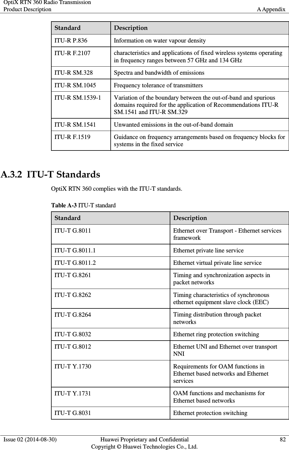 OptiX RTN 360 Radio Transmission Product Description A Appendix  Issue 02 (2014-08-30) Huawei Proprietary and Confidential                                     Copyright © Huawei Technologies Co., Ltd. 82  Standard Description ITU-R P.836 Information on water vapour density   ITU-R F.2107 characteristics and applications of fixed wireless systems operating in frequency ranges between 57 GHz and 134 GHz ITU-R SM.328 Spectra and bandwidth of emissions   ITU-R SM.1045 Frequency tolerance of transmitters ITU-R SM.1539-1 Variation of the boundary between the out-of-band and spurious domains required for the application of Recommendations ITU-R SM.1541 and ITU-R SM.329 ITU-R SM.1541 Unwanted emissions in the out-of-band domain ITU-R F.1519 Guidance on frequency arrangements based on frequency blocks for systems in the fixed service  A.3.2  ITU-T Standards OptiX RTN 360 complies with the ITU-T standards. Table A-3 ITU-T standard Standard Description ITU-T G.8011 Ethernet over Transport - Ethernet services framework ITU-T G.8011.1 Ethernet private line service ITU-T G.8011.2 Ethernet virtual private line service ITU-T G.8261 Timing and synchronization aspects in packet networks ITU-T G.8262 Timing characteristics of synchronous ethernet equipment slave clock (EEC)      ITU-T G.8264 Timing distribution through packet networks       ITU-T G.8032 Ethernet ring protection switching ITU-T G.8012 Ethernet UNI and Ethernet over transport NNI ITU-T Y.1730 Requirements for OAM functions in Ethernet based networks and Ethernet services ITU-T Y.1731 OAM functions and mechanisms for Ethernet based networks ITU-T G.8031 Ethernet protection switching 