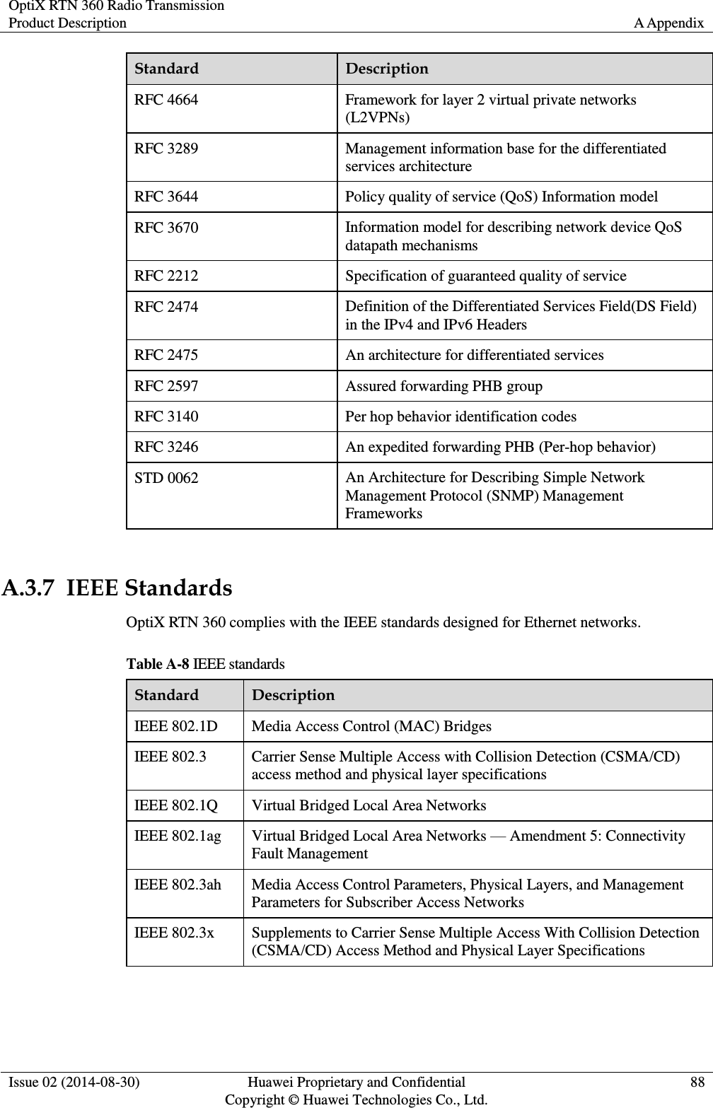 OptiX RTN 360 Radio Transmission Product Description A Appendix  Issue 02 (2014-08-30) Huawei Proprietary and Confidential                                     Copyright © Huawei Technologies Co., Ltd. 88  Standard Description RFC 4664 Framework for layer 2 virtual private networks (L2VPNs) RFC 3289 Management information base for the differentiated services architecture RFC 3644 Policy quality of service (QoS) Information model RFC 3670   Information model for describing network device QoS datapath mechanisms RFC 2212 Specification of guaranteed quality of service RFC 2474 Definition of the Differentiated Services Field(DS Field) in the IPv4 and IPv6 Headers RFC 2475 An architecture for differentiated services RFC 2597 Assured forwarding PHB group RFC 3140 Per hop behavior identification codes RFC 3246 An expedited forwarding PHB (Per-hop behavior) STD 0062 An Architecture for Describing Simple Network Management Protocol (SNMP) Management Frameworks  A.3.7  IEEE Standards OptiX RTN 360 complies with the IEEE standards designed for Ethernet networks. Table A-8 IEEE standards Standard Description IEEE 802.1D Media Access Control (MAC) Bridges IEEE 802.3 Carrier Sense Multiple Access with Collision Detection (CSMA/CD) access method and physical layer specifications IEEE 802.1Q Virtual Bridged Local Area Networks IEEE 802.1ag Virtual Bridged Local Area Networks — Amendment 5: Connectivity Fault Management IEEE 802.3ah Media Access Control Parameters, Physical Layers, and Management Parameters for Subscriber Access Networks IEEE 802.3x Supplements to Carrier Sense Multiple Access With Collision Detection (CSMA/CD) Access Method and Physical Layer Specifications  