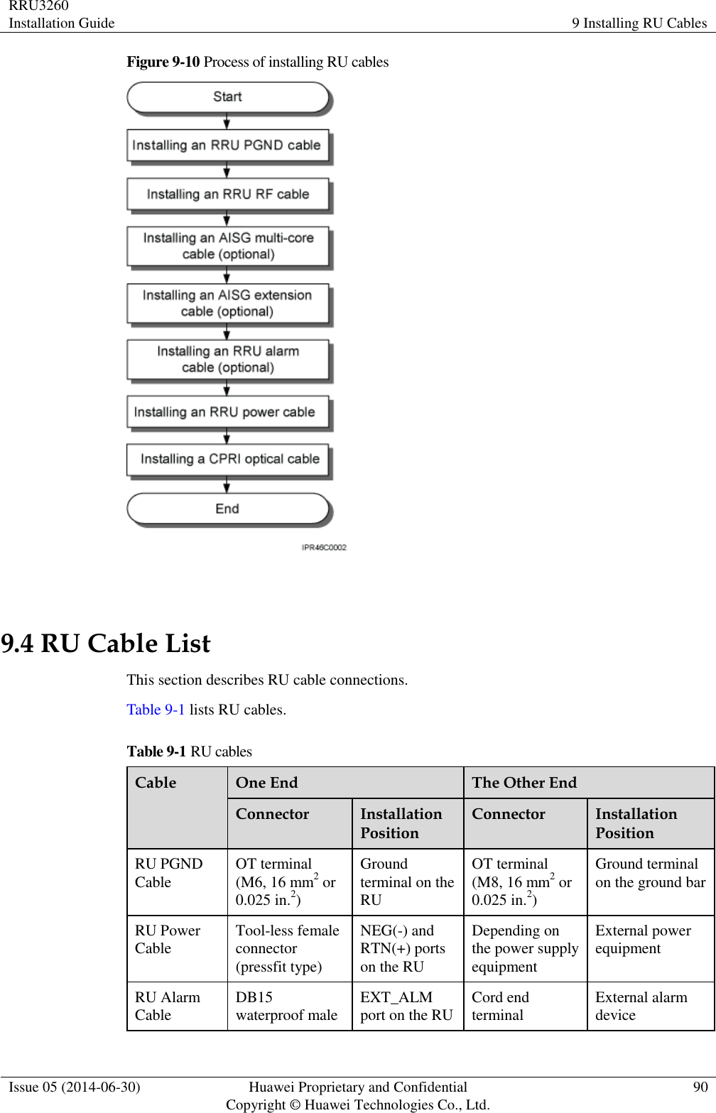 RRU3260 Installation Guide 9 Installing RU Cables  Issue 05 (2014-06-30) Huawei Proprietary and Confidential                                     Copyright © Huawei Technologies Co., Ltd. 90  Figure 9-10 Process of installing RU cables   9.4 RU Cable List This section describes RU cable connections. Table 9-1 lists RU cables. Table 9-1 RU cables Cable One End The Other End Connector Installation Position Connector Installation Position RU PGND Cable OT terminal (M6, 16 mm2 or 0.025 in.2) Ground terminal on the RU OT terminal (M8, 16 mm2 or 0.025 in.2) Ground terminal on the ground bar RU Power Cable Tool-less female connector (pressfit type) NEG(-) and RTN(+) ports on the RU Depending on the power supply equipment External power equipment RU Alarm Cable DB15 waterproof male EXT_ALM port on the RU Cord end terminal External alarm device 