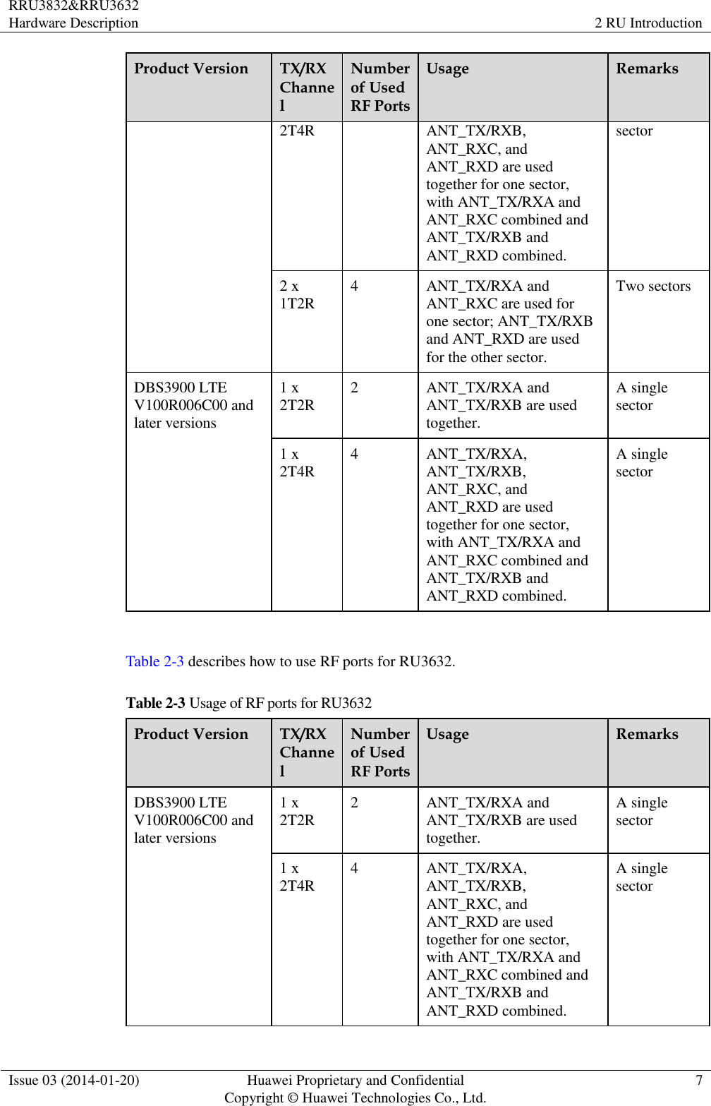 RRU3832&amp;RRU3632 Hardware Description 2 RU Introduction  Issue 03 (2014-01-20) Huawei Proprietary and Confidential                                     Copyright © Huawei Technologies Co., Ltd. 7  Product Version TX/RX Channel Number of Used RF Ports Usage Remarks 2T4R ANT_TX/RXB, ANT_RXC, and ANT_RXD are used together for one sector, with ANT_TX/RXA and ANT_RXC combined and ANT_TX/RXB and ANT_RXD combined. sector 2 x 1T2R 4 ANT_TX/RXA and ANT_RXC are used for one sector; ANT_TX/RXB and ANT_RXD are used for the other sector. Two sectors DBS3900 LTE V100R006C00 and later versions 1 x 2T2R 2 ANT_TX/RXA and ANT_TX/RXB are used together. A single sector 1 x 2T4R 4 ANT_TX/RXA, ANT_TX/RXB, ANT_RXC, and ANT_RXD are used together for one sector, with ANT_TX/RXA and ANT_RXC combined and ANT_TX/RXB and ANT_RXD combined. A single sector  Table 2-3 describes how to use RF ports for RU3632. Table 2-3 Usage of RF ports for RU3632 Product Version TX/RX Channel Number of Used RF Ports Usage Remarks DBS3900 LTE V100R006C00 and later versions 1 x 2T2R 2 ANT_TX/RXA and ANT_TX/RXB are used together. A single sector 1 x 2T4R 4 ANT_TX/RXA, ANT_TX/RXB, ANT_RXC, and ANT_RXD are used together for one sector, with ANT_TX/RXA and ANT_RXC combined and ANT_TX/RXB and ANT_RXD combined. A single sector 