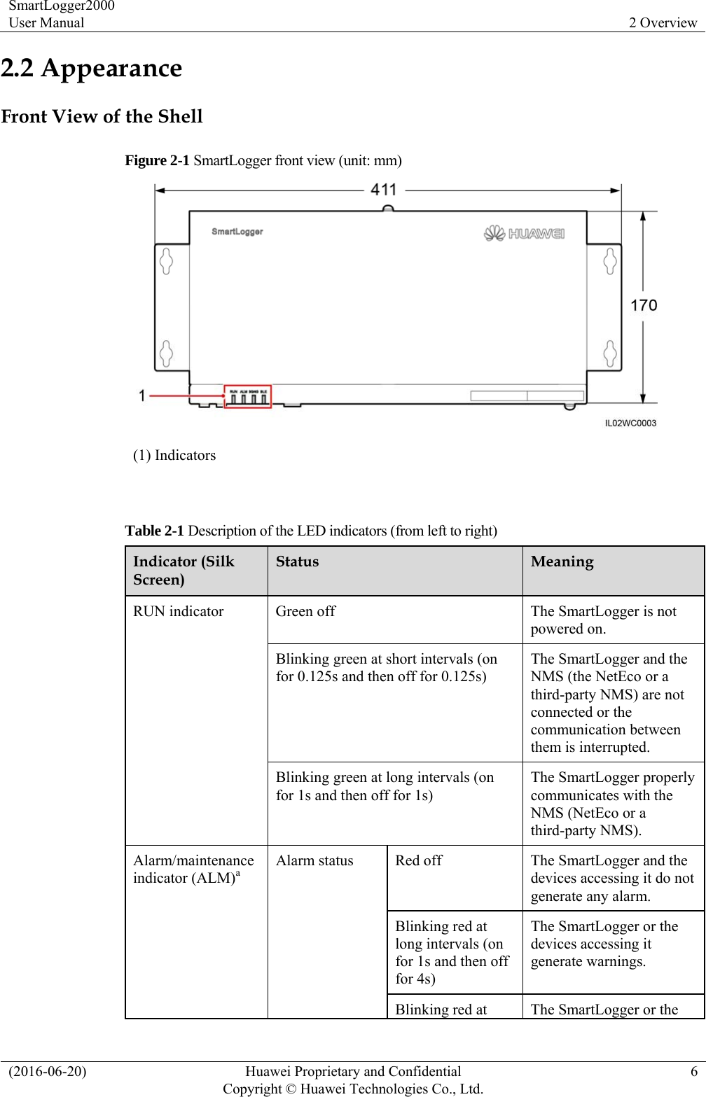 SmartLogger2000 User Manual  2 Overview (2016-06-20)  Huawei Proprietary and Confidential         Copyright © Huawei Technologies Co., Ltd.6 2.2 Appearance Front View of the Shell Figure 2-1 SmartLogger front view (unit: mm)  (1) Indicators  Table 2-1 Description of the LED indicators (from left to right) Indicator (Silk Screen) Status  Meaning RUN indicator  Green off  The SmartLogger is not powered on. Blinking green at short intervals (on for 0.125s and then off for 0.125s) The SmartLogger and the NMS (the NetEco or a third-party NMS) are not connected or the communication between them is interrupted. Blinking green at long intervals (on for 1s and then off for 1s) The SmartLogger properly communicates with the NMS (NetEco or a third-party NMS). Alarm/maintenance indicator (ALM)a Alarm status  Red off  The SmartLogger and the devices accessing it do not generate any alarm. Blinking red at long intervals (on for 1s and then off for 4s) The SmartLogger or the devices accessing it generate warnings. Blinking red at  The SmartLogger or the 