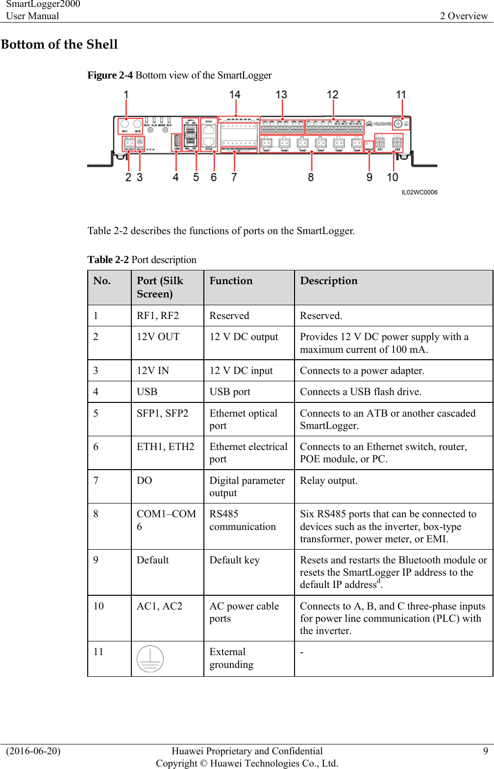 SmartLogger2000 User Manual  2 Overview (2016-06-20)  Huawei Proprietary and Confidential         Copyright © Huawei Technologies Co., Ltd.9 Bottom of the Shell Figure 2-4 Bottom view of the SmartLogger   Table 2-2 describes the functions of ports on the SmartLogger.   Table 2-2 Port description No.  Port (Silk Screen) Function  Description 1 RF1, RF2 Reserved  Reserved. 2  12V OUT  12 V DC output  Provides 12 V DC power supply with a maximum current of 100 mA.   3  12V IN  12 V DC input  Connects to a power adapter.   4  USB  USB port  Connects a USB flash drive. 5  SFP1, SFP2  Ethernet optical port Connects to an ATB or another cascaded SmartLogger. 6  ETH1, ETH2 Ethernet electrical port Connects to an Ethernet switch, router, POE module, or PC.   7 DO  Digital parameter output Relay output. 8 COM1–COM6 RS485 communication Six RS485 ports that can be connected to devices such as the inverter, box-type transformer, power meter, or EMI.   9  Default  Default key  Resets and restarts the Bluetooth module or resets the SmartLogger IP address to the default IP addressd.  10  AC1, AC2  AC power cable ports Connects to A, B, and C three-phase inputs for power line communication (PLC) with the inverter.   11  External grounding - 