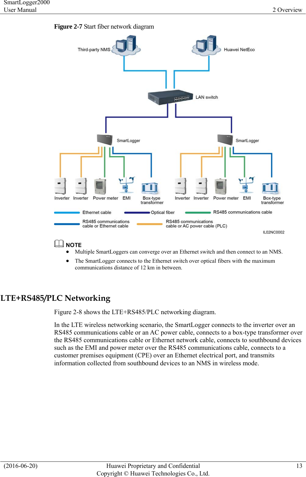 SmartLogger2000 User Manual  2 Overview (2016-06-20)  Huawei Proprietary and Confidential         Copyright © Huawei Technologies Co., Ltd.13 Figure 2-7 Start fiber network diagram    Multiple SmartLoggers can converge over an Ethernet switch and then connect to an NMS.  The SmartLogger connects to the Ethernet switch over optical fibers with the maximum communications distance of 12 km in between.  LTE+RS485/PLC Networking Figure 2-8 shows the LTE+RS485/PLC networking diagram. In the LTE wireless networking scenario, the SmartLogger connects to the inverter over an RS485 communications cable or an AC power cable, connects to a box-type transformer over the RS485 communications cable or Ethernet network cable, connects to southbound devices such as the EMI and power meter over the RS485 communications cable, connects to a customer premises equipment (CPE) over an Ethernet electrical port, and transmits information collected from southbound devices to an NMS in wireless mode. 