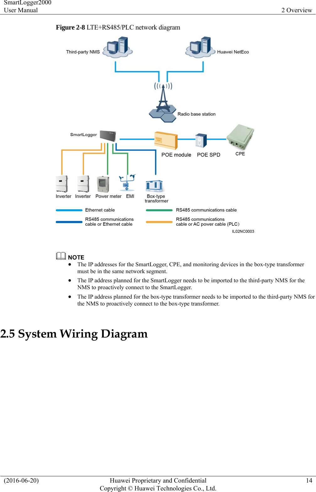 SmartLogger2000 User Manual  2 Overview (2016-06-20)  Huawei Proprietary and Confidential         Copyright © Huawei Technologies Co., Ltd.14 Figure 2-8 LTE+RS485/PLC network diagram     The IP addresses for the SmartLogger, CPE, and monitoring devices in the box-type transformer must be in the same network segment.  The IP address planned for the SmartLogger needs to be imported to the third-party NMS for the NMS to proactively connect to the SmartLogger.  The IP address planned for the box-type transformer needs to be imported to the third-party NMS for the NMS to proactively connect to the box-type transformer. 2.5 System Wiring Diagram  