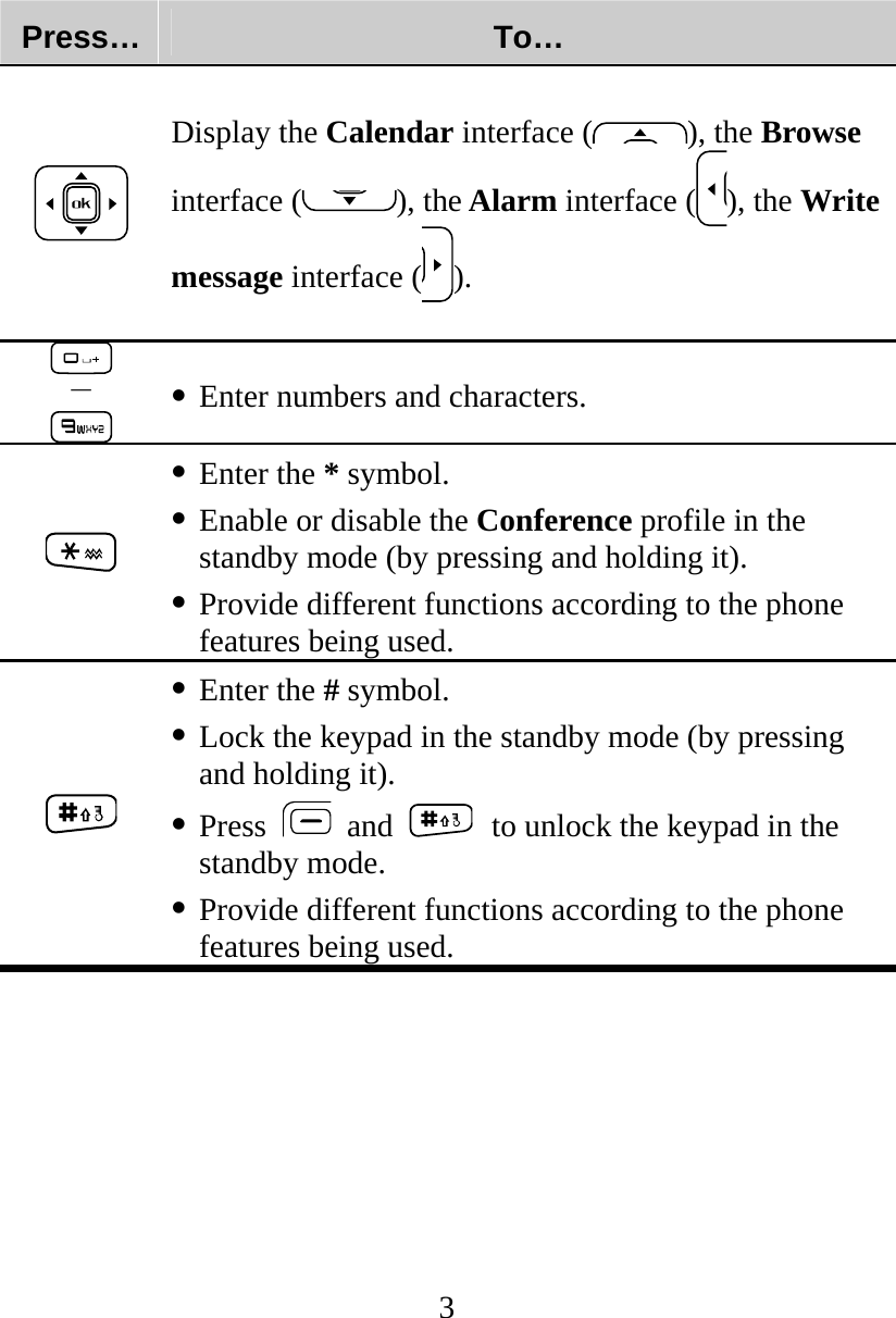3 Press…  To…  Display the Calendar interface ( ), the Browse interface ( ), the Alarm interface ( ), the Write message interface ( ).  －   Enter numbers and characters.   Enter the * symbol.  Enable or disable the Conference profile in the standby mode (by pressing and holding it).  Provide different functions according to the phone features being used.   Enter the # symbol.  Lock the keypad in the standby mode (by pressing and holding it).  Press   and  to unlock the keypad in the standby mode.  Provide different functions according to the phone features being used. 