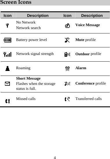 Screen Icons  Icon  Description  Icon Description   No Network   Network search   Voice Message    Battery power level  Mute profile  Network signal strength   Outdoor profile   Roaming    Alarm   Short Message   Flashes when the storage status is full.   Conference profile    Missed calls   Transferred calls 4 