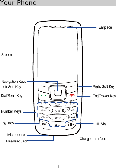 1 Your Phone   ScreenDial/Send KeyNumber KeysNavigation KeysLeft Soft KeyKeyMicrophoneHeadset JackRight Soft KeyEarpieceCharger InterfaceEnd/Power KeyKey  