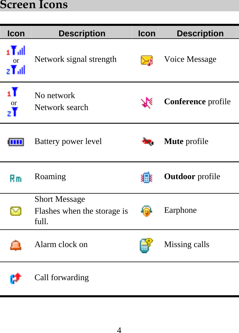 4  Screen Icons  Icon  Description  Icon Description  or  Network signal strength   Voice Message  or  No network Network search   Conference profile  Battery power level   Mute profile  Roaming   Outdoor profile  Short Message Flashes when the storage is full.   Earphone  Alarm clock on  Missing calls  Call forwarding    