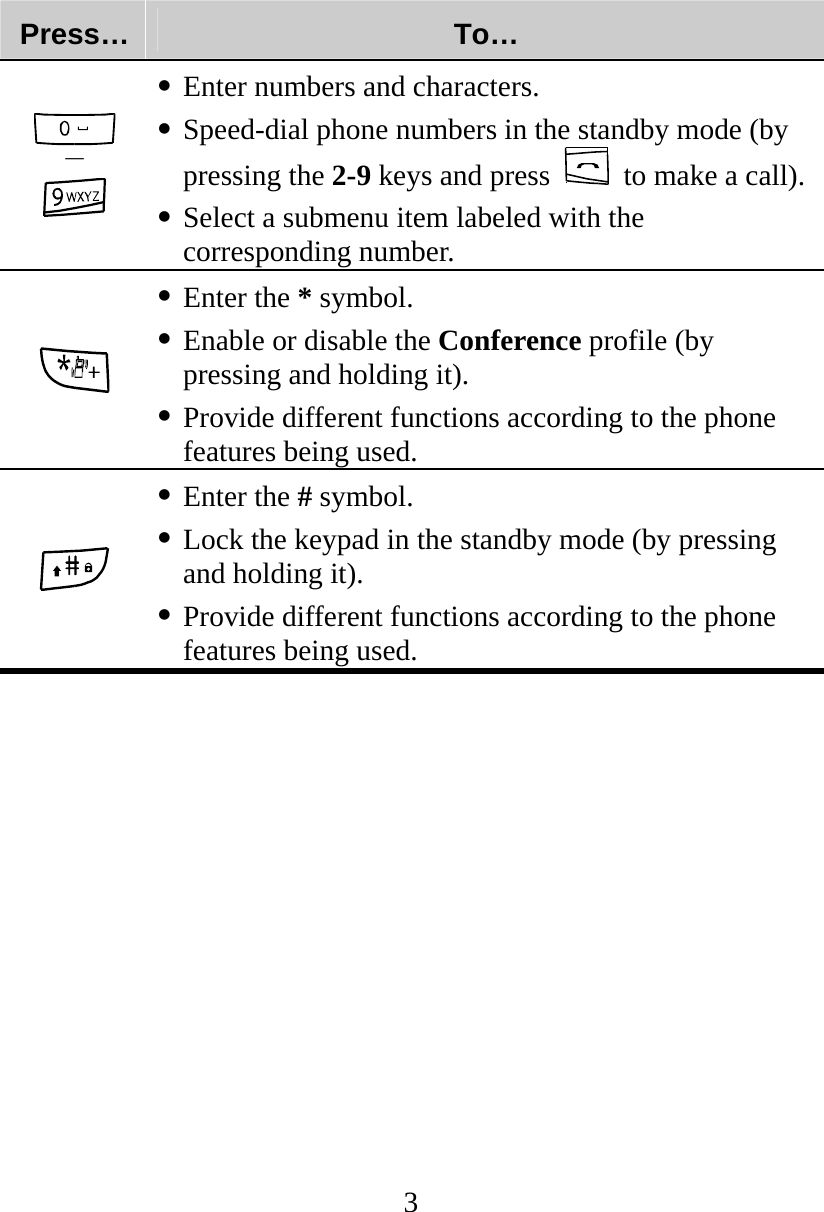 3 Press…  To…  －    Enter numbers and characters.  Speed-dial phone numbers in the standby mode (by pressing the 2-9 keys and press    to make a call).  Select a submenu item labeled with the corresponding number.   Enter the * symbol.  Enable or disable the Conference profile (by pressing and holding it).  Provide different functions according to the phone features being used.   Enter the # symbol.  Lock the keypad in the standby mode (by pressing and holding it).  Provide different functions according to the phone features being used. 