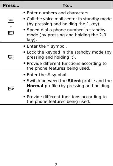 3 Press…  To…  –  z Enter numbers and characters. z Call the voice mail center in standby mode (by pressing and holding the 1 key). z Speed dial a phone number in standby mode (by pressing and holding the 2-9 key).  z Enter the * symbol. z Lock the keypad in the standby mode (by pressing and holding it). z Provide different functions according to the phone features being used.  z Enter the # symbol. z Switch between the Silent profile and the Normal profile (by pressing and holding it). z Provide different functions according to the phone features being used.  