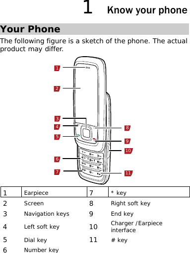 1  Know your phone Your Phone The following figure is a sketch of the phone. The actual product may differ. 9118123456710 1  Earpiece 7  * key 2  Screen 8  Right soft key 3  Navigation keys 9  End key 4  Left soft key 10  Charger /Earpiece interface 5  Dial key 11  # key 6  Number key   