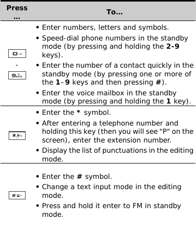 Press…  To…  -  z Enter numbers, letters and symbols. z Speed-dial phone numbers in the standby mode (by pressing and holding the 2-9 keys). z Enter the number of a contact quickly in the standby mode (by pressing one or more of the 1–9 keys and then pressing #). z Enter the voice mailbox in the standby mode (by pressing and holding the 1 key).  z Enter the * symbol. z After entering a telephone number and holding this key (then you will see &quot;P&quot; on the screen), enter the extension number. z Display the list of punctuations in the editing mode.  z Enter the # symbol. z Change a text input mode in the editing mode. z Press and hold it enter to FM in standby mode. 