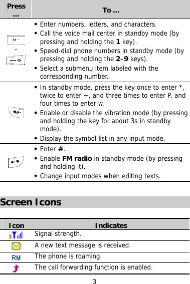 3 Press …  To …  -   Enter numbers, letters, and characters.  Call the voice mail center in standby mode (by pressing and holding the 1 key).  Speed-dial phone numbers in standby mode (by pressing and holding the 2–9 keys).  Select a submenu item labeled with the corresponding number.   In standby mode, press the key once to enter *, twice to enter +, and three times to enter P, and four times to enter w.  Enable or disable the vibration mode (by pressing and holding the key for about 3s in standby mode).  Display the symbol list in any input mode.   Enter #.  Enable FM radio in standby mode (by pressing and holding it).  Change input modes when editing texts.  Screen Icons  Icon  Indicates  Signal strength.  A new text message is received.  The phone is roaming.  The call forwarding function is enabled. 