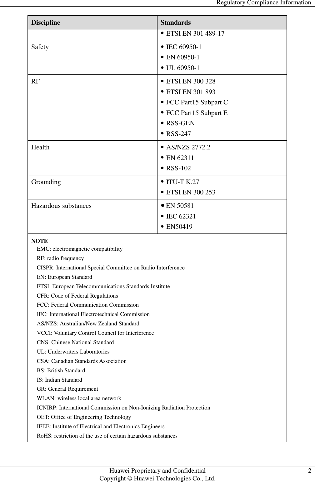   Regulatory Compliance Information   Huawei Proprietary and Confidential                                     Copyright © Huawei Technologies Co., Ltd. 2  Discipline Standards  ETSI EN 301 489-17 Safety  IEC 60950-1  EN 60950-1  UL 60950-1 RF  ETSI EN 300 328    ETSI EN 301 893  FCC Part15 Subpart C  FCC Part15 Subpart E  RSS-GEN  RSS-247 Health  AS/NZS 2772.2  EN 62311  RSS-102 Grounding  ITU-T K.27  ETSI EN 300 253 Hazardous substances  EN 50581  IEC 62321  EN50419 NOTE EMC: electromagnetic compatibility RF: radio frequency CISPR: International Special Committee on Radio Interference EN: European Standard ETSI: European Telecommunications Standards Institute CFR: Code of Federal Regulations FCC: Federal Communication Commission IEC: International Electrotechnical Commission AS/NZS: Australian/New Zealand Standard VCCI: Voluntary Control Council for Interference CNS: Chinese National Standard UL: Underwriters Laboratories CSA: Canadian Standards Association BS: British Standard IS: Indian Standard GR: General Requirement WLAN: wireless local area network ICNIRP: International Commission on Non-Ionizing Radiation Protection OET: Office of Engineering Technology IEEE: Institute of Electrical and Electronics Engineers RoHS: restriction of the use of certain hazardous substances 