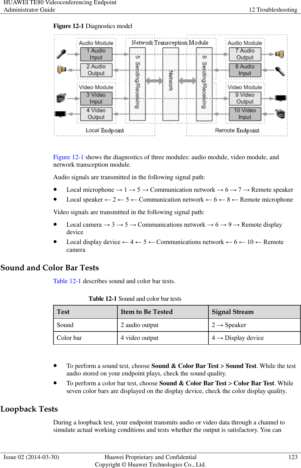 HUAWEI TE80 Videoconferencing Endpoint Administrator Guide 12 Troubleshooting  Issue 02 (2014-03-30) Huawei Proprietary and Confidential Copyright © Huawei Technologies Co., Ltd. 123  Figure 12-1 Diagnostics model   Figure 12-1 shows the diagnostics of three modules: audio module, video module, and network transception module. Audio signals are transmitted in the following signal path:  Local microphone → 1 → 5 → Communication network → 6 → 7 → Remote speaker  Local speaker ← 2 ← 5 ← Communication network ← 6 ← 8 ← Remote microphone Video signals are transmitted in the following signal path:  Local camera → 3 → 5 → Communications network → 6 → 9 → Remote display device  Local display device ← 4 ← 5 ← Communications network ← 6 ← 10 ← Remote camera Sound and Color Bar Tests Table 12-1 describes sound and color bar tests. Table 12-1 Sound and color bar tests Test Item to Be Tested Signal Stream Sound 2 audio output 2 → Speaker Color bar 4 video output 4 → Display device   To perform a sound test, choose Sound &amp; Color Bar Test &gt; Sound Test. While the test audio stored on your endpoint plays, check the sound quality.  To perform a color bar test, choose Sound &amp; Color Bar Test &gt; Color Bar Test. While seven color bars are displayed on the display device, check the color display quality. Loopback Tests During a loopback test, your endpoint transmits audio or video data through a channel to simulate actual working conditions and tests whether the output is satisfactory. You can 