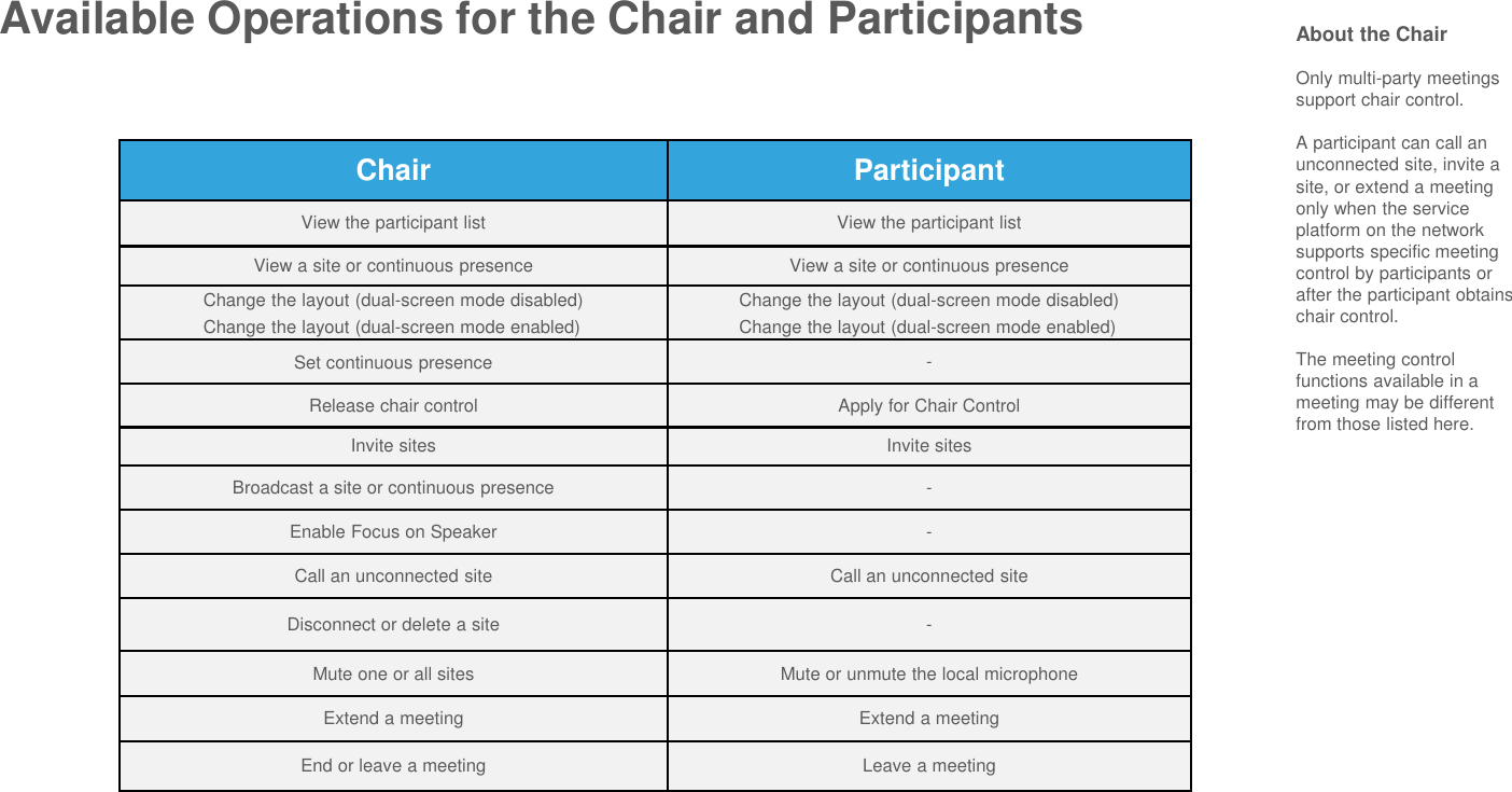 Available Operations for the Chair and Participants About the ChairOnly multi-party meetings support chair control.A participant can call an unconnected site, invite a site, or extend a meeting only when the service platform on the network supports specific meeting control by participants or after the participant obtains chair control.The meeting control functions available in a meeting may be different from those listed here.Chair ParticipantView the participant list View the participant listView a site or continuous presence View a site or continuous presenceChange the layout (dual-screen mode disabled)Change the layout (dual-screen mode enabled)Change the layout (dual-screen mode disabled)Change the layout (dual-screen mode enabled)Set continuous presence -Release chair control Apply for Chair ControlInvite sites Invite sitesBroadcast a site or continuous presence -Enable Focus on Speaker -Call an unconnected site Call an unconnected siteDisconnect or delete a site -Mute one or all sites Mute or unmute the local microphoneExtend a meeting Extend a meetingEnd or leave a meeting Leave a meeting
