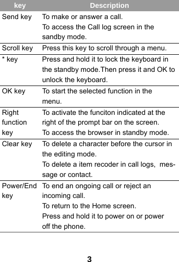 3Send key To make or answer a call.To access the Call log screen in thesandby mode.Scroll key Press this key to scroll through a menu.* key Press and hold it to lock the keyboard in the standby mode.Then press it and OK to unlock the keyboard.OK key To start the selected function in themenu.Right function keyTo activate the funciton indicated at the right of the prompt bar on the screen.To access the browser in standby mode.Clear key To delete a character before the cursor in the editing mode.To delete a item recoder in call logs,  mes-sage or contact.Power/End keyTo end an ongoing call or reject anincoming call.To return to the Home screen.Press and hold it to power on or poweroff the phone.key Description