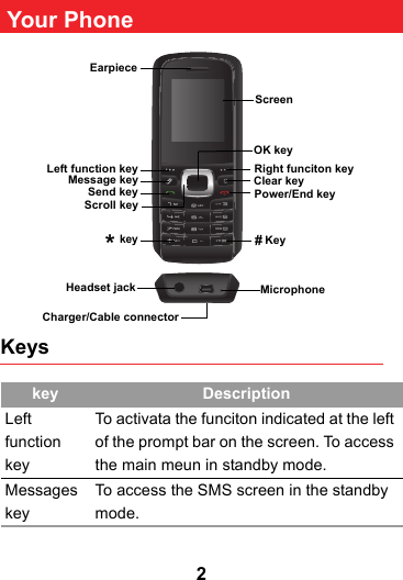 2 Your PhoneKeyskey DescriptionLeft function keyTo activata the funciton indicated at the left of the prompt bar on the screen. To access the main meun in standby mode.Messages keyTo access the SMS screen in the standby mode.*key#KeyOK keyEarpieceScreenScroll keyLeft function keyMessage keySend keyRight funciton keyClear keyPower/End key MicrophoneHeadset jackCharger/Cable connector