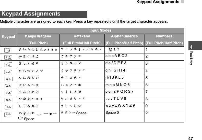 Keypad Assignments474Text EntryKeypad AssignmentsMultiple character are assigned to each key. Press a key repeatedly until the target character appears.KeypadInput ModesKanji/Hiragana(Full Pitch)Katakana(Full Pitch/Half Pitch)Alphanumerics(Full Pitch/Half Pitch)Numbers(Full Pitch/Half Pitch)ǗǙǛǝǟǖǘǚǜǞ ȪȬȮȰȲȩȫȭȯȱ .  @ ʽ˛ 1ǠǢǤǦǨ ȳȵȷȹȻ a b c A B C 2 2ǪǬǮǰǲ ȽȿɁɃɅ d e f D E F 3 3ǴǶǹǻǽǸ ɇɉɌɎɐɋ g h i G H I 4 4ǿȀȁȂȃ ɒɓɔɕɖ j k l J K L 5 5ȄȇȊȍȐ ɗɚɝɠɣ m n o M N O 6 6ȓȔȕȖȗ ɦɧɨɩɪ p q r s P Q R S 7 7șțȝȘȚȜ ɬɮɰɫɭɯ t u v T U V 8 8ȞȟȠȡȢ ɱɲɳɴɵ w x y z W X Y Z 9 9ȤȧȨȣ ޔǄϔ ƽ̚! ? Spaceޓɷɺɻό Space Space 0 0