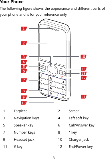 3 Your Phone The following figure shows the appearance and different parts of your phone and is for your reference only.  1 Earpiece  2 Screen 3  Navigation keys  4  Left soft key 5  Speaker key  6  Call/Answer key 7  Number keys  8  * key 9 Headset jack  10 Charger jack 11  # key  12  End/Power key 