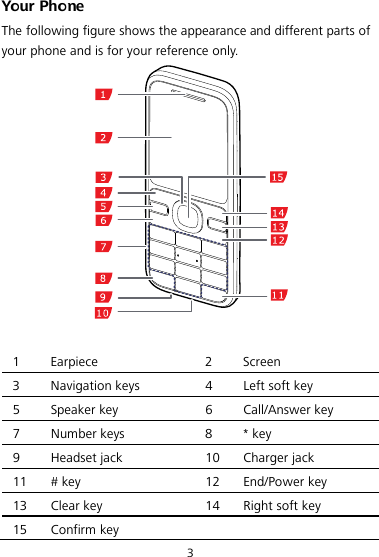 3 Your Phone The following figure shows the appearance and different parts of your phone and is for your reference only.   1  Earpiece  2  Screen 3  Navigation keys  4  Left soft key 5  Speaker key  6  Call/Answer key 7  Number keys  8  * key 9  Headset jack 10 Charger jack 11 # key 12 End/Power key 13 Clear key 14 Right soft key 15 Confirm key     