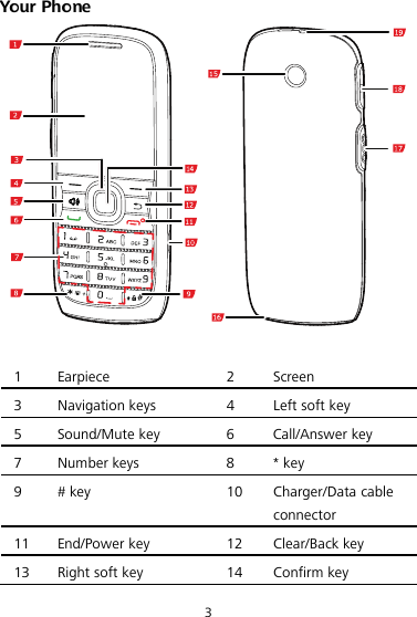  3 Your Phone   1  Earpiece  2  Screen 3  Navigation keys  4  Left soft key 5  Sound/Mute key  6  Call/Answer key 7  Number keys  8  * key 9  # key 10 Charger/Data cable connector 11 End/Power key 12 Clear/Back key 13 Right soft key 14 Confirm key 