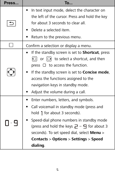  5 Press...  To...   In text input mode, delect the character on the left of the cursor. Press and hold the key for about 3 seconds to clear all.  Delete a selected item.  Return to the previous menu.  Confirm a selection or display a menu.   If the standby screen is set to Shortcut, press  or   to select a shortcut, and then press   to access the function.  If the standby screen is set to Concise mode, access the functions assigned to the navigation keys in standby mode.  Adjust the volume during a call.   -    Enter numbers, letters, and symbols.  Call voicemail in standby mode (press and hold   for about 3 seconds).  Speed-dial phone numbers in standby mode (press and hold the keys    –    for about 3 seconds). To set speed dial, select Menu &gt; Contacts &gt; Options &gt; Settings &gt; Speed dialing. 
