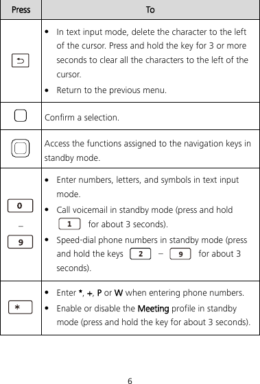 6 Press To   In text input mode, delete the character to the left of the cursor. Press and hold the key for 3 or more seconds to clear all the characters to the left of the cursor.  Return to the previous menu.  Confirm a selection.  Access the functions assigned to the navigation keys in standby mode.  –   Enter numbers, letters, and symbols in text input mode.  Call voicemail in standby mode (press and hold  for about 3 seconds).  Speed-dial phone numbers in standby mode (press and hold the keys    –    for about 3 seconds).     Enter *, +, P or W when entering phone numbers.  Enable or disable the Meeting profile in standby mode (press and hold the key for about 3 seconds).   
