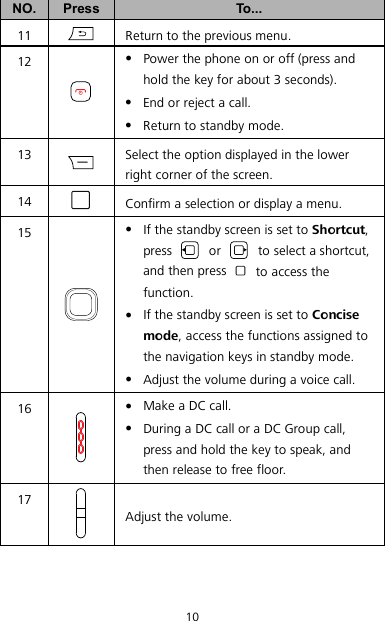 10 NO.  Press  To... 11  Return to the previous menu. 12   Power the phone on or off (press and hold the key for about 3 seconds).  End or reject a call.  Return to standby mode. 13  Select the option displayed in the lower right corner of the screen. 14  Confirm a selection or display a menu. 15   If the standby screen is set to Shortcut, press   or   to select a shortcut, and then press   to access the function.  If the standby screen is set to Concise mode, access the functions assigned to the navigation keys in standby mode.  Adjust the volume during a voice call. 16   Make a DC call.  During a DC call or a DC Group call, press and hold the key to speak, and then release to free floor. 17  Adjust the volume.  