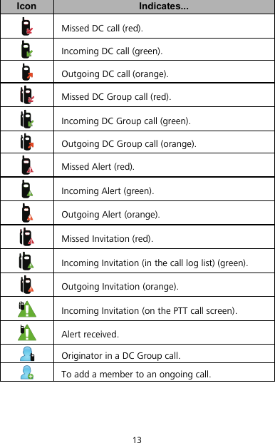 13 Icon  Indicates...  Missed DC call (red).  Incoming DC call (green).  Outgoing DC call (orange).  Missed DC Group call (red).  Incoming DC Group call (green).  Outgoing DC Group call (orange).  Missed Alert (red).  Incoming Alert (green).  Outgoing Alert (orange).  Missed Invitation (red).  Incoming Invitation (in the call log list) (green).  Outgoing Invitation (orange).  Incoming Invitation (on the PTT call screen).  Alert received.  Originator in a DC Group call.  To add a member to an ongoing call.  