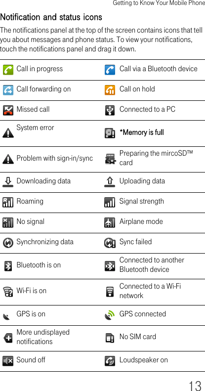 Getting to Know Your Mobile Phone13Notification and status iconsThe notifications panel at the top of the screen contains icons that tell you about messages and phone status. To view your notifications, touch the notifications panel and drag it down.Call in progress Call via a Bluetooth deviceCall forwarding on Call on holdMissed call Connected to a PCSystem error *Memory is fullProblem with sign-in/sync Preparing the mircoSD™ cardDownloading data Uploading dataRoaming Signal strengthNo signal Airplane modeSynchronizing data Sync failedBluetooth is on Connected to another Bluetooth deviceWi-Fi is on Connected to a Wi-Fi networkGPS is on GPS connectedMore undisplayed notifications No SIM cardSound off Loudspeaker on