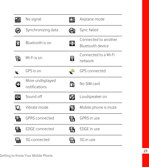 23Getting to Know Your Mobile PhoneNo signal Airplane modeSynchronizing data Sync failedBluetooth is on Connected to another Bluetooth deviceWi-Fi is on Connected to a Wi-Fi networkGPS is on GPS connectedMore undisplayed notifications No SIM cardSound off Loudspeaker onVibrate mode Mobile phone is muteGPRS connected GPRS in useEDGE connected EDGE in use3G connected 3G in use