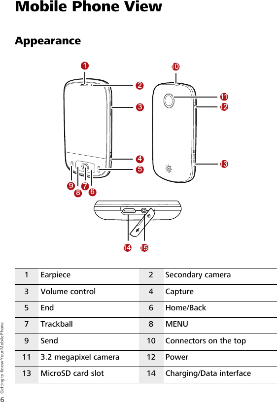 6Getting to Know Your Mobile PhoneMobile Phone ViewAppearance1Earpiece 2 Secondary camera3 Volume control  4 Capture5End 6Home/Back7Trackball 8MENU9Send 10 Connectors on the top11 3.2 megapixel camera 12 Power13 MicroSD card slot 14 Charging/Data interface371426589101312111514
