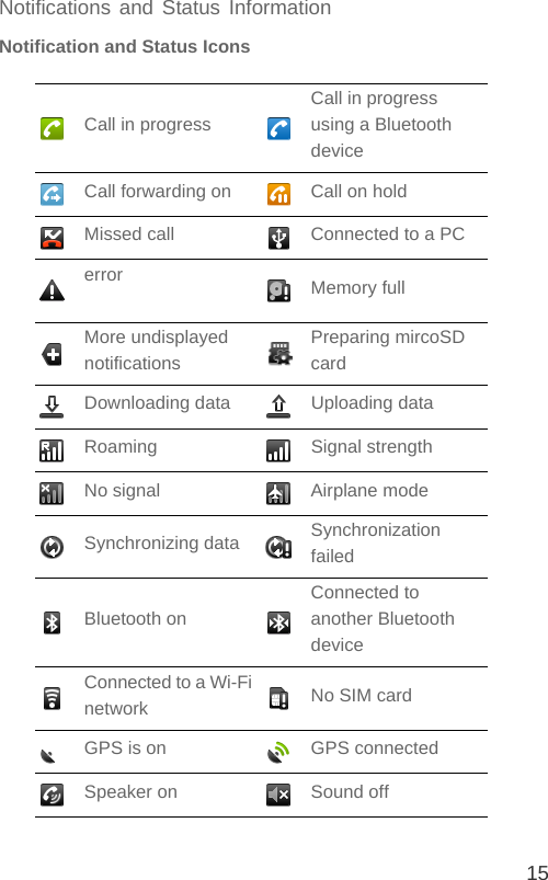 15Notifications and Status InformationNotification and Status IconsCall in progressCall in progress using a Bluetooth deviceCall forwarding on Call on holdMissed call Connected to a PCerror Memory fullMore undisplayed notificationsPreparing mircoSD cardDownloading data Uploading dataRoaming Signal strengthNo signal Airplane modeSynchronizing data Synchronization failedBluetooth onConnected to another Bluetooth deviceConnected to a Wi-Fi network No SIM cardGPS is on GPS connectedSpeaker on Sound off