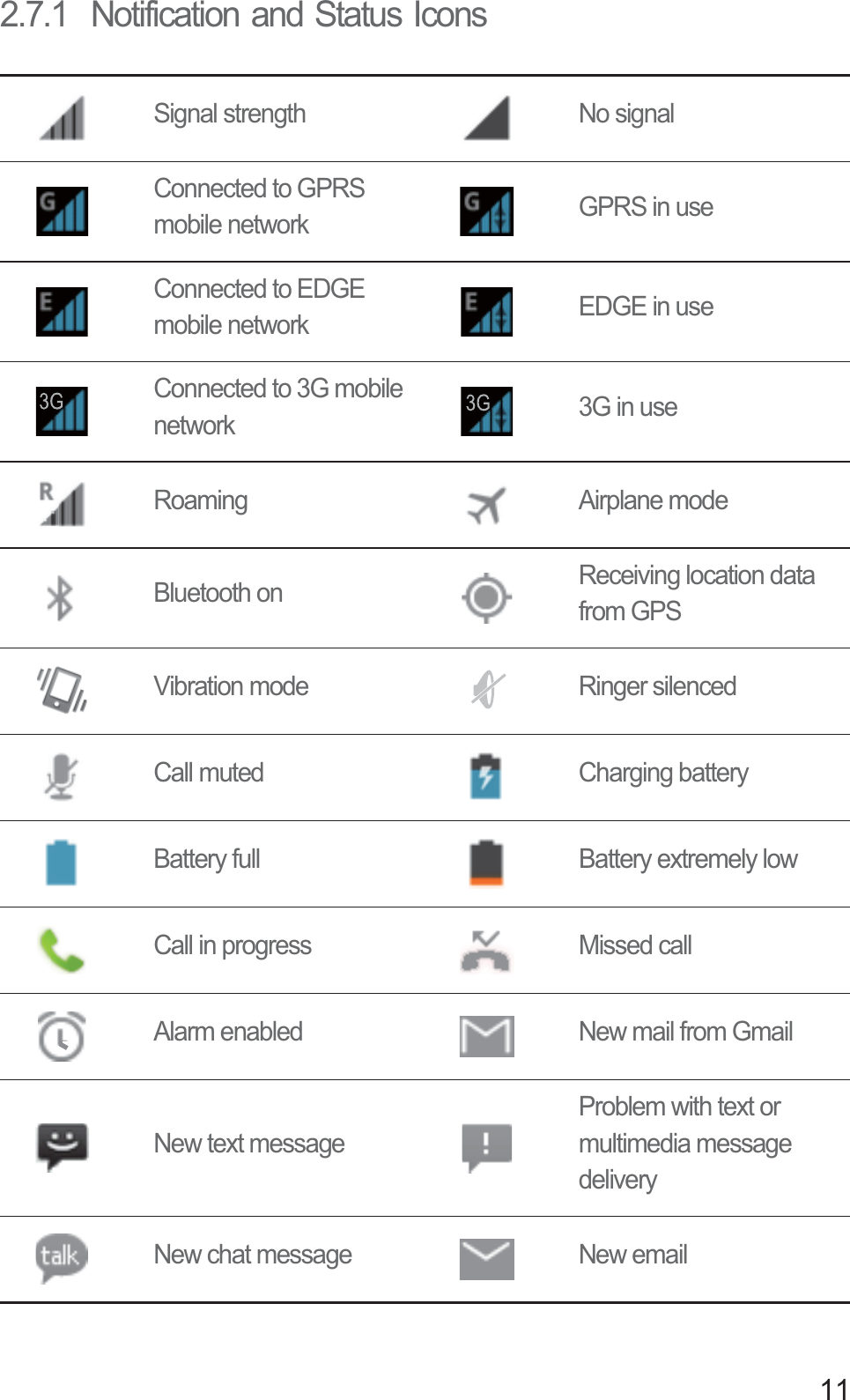 112.7.1  Notification and Status IconsSignal strength No signalConnected to GPRS mobile network GPRS in useConnected to EDGE mobile network EDGE in useConnected to 3G mobile network 3G in useRoaming Airplane modeBluetooth on Receiving location data from GPSVibration mode Ringer silencedCall muted Charging batteryBattery full Battery extremely lowCall in progress Missed callAlarm enabled New mail from GmailNew text messageProblem with text or multimedia message deliveryNew chat message New email