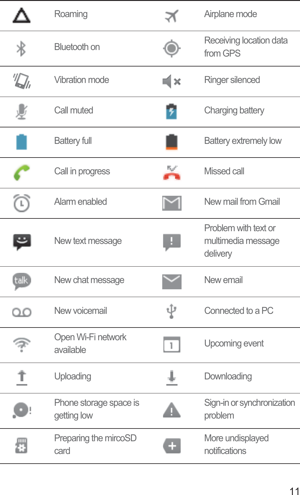 11Roaming Airplane modeBluetooth on Receiving location data from GPSVibration mode Ringer silencedCall muted Charging batteryBattery full Battery extremely lowCall in progress Missed callAlarm enabled New mail from GmailNew text messageProblem with text or multimedia message deliveryNew chat message New emailNew voicemail Connected to a PCOpen Wi-Fi network available Upcoming eventUploading DownloadingPhone storage space is getting lowSign-in or synchronization problemPreparing the mircoSD cardMore undisplayed notifications