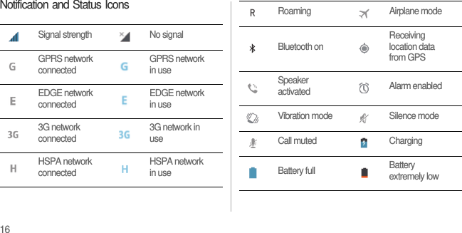 16Notification and Status IconsSignal strength No signalGPRS network connected GPRS network in useEDGE network connected  EDGE network in use3G network connected 3G network in useHSPA network connected HSPA network in useRoaming Airplane modeBluetooth on Receiving location data from GPSSpeaker activated Alarm enabledVibration mode Silence modeCall muted ChargingBattery full Battery extremely low5