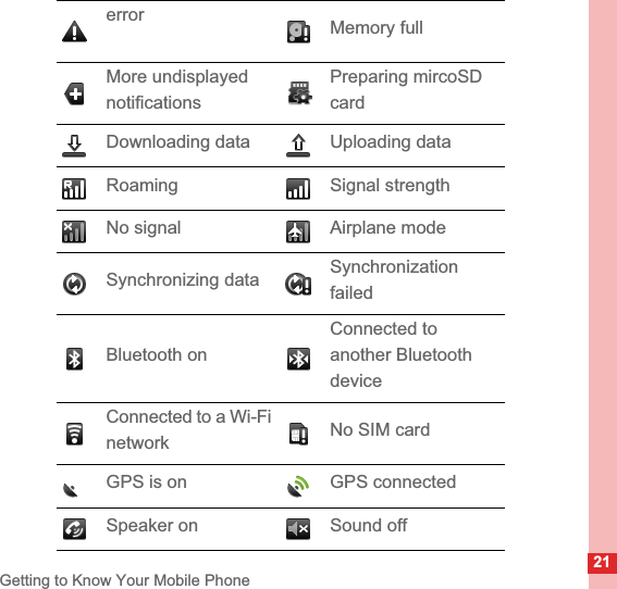 21Getting to Know Your Mobile Phoneerror Memory fullMore undisplayed notificationsPreparing mircoSD cardDownloading data Uploading dataRoaming Signal strengthNo signal Airplane modeSynchronizing data Synchronization failedBluetooth onConnected to another Bluetooth deviceConnected to a Wi-Fi networkNo SIM cardGPS is on GPS connectedSpeaker on Sound off