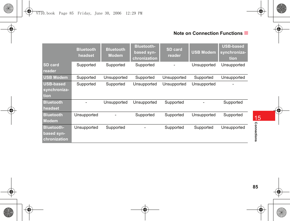 Note on Connection Functions85Connections15Bluetooth headsetBluetooth ModemBluetooth-based syn-chronizationSD card reader USB ModemUSB-based synchroniza-tionSD card readerSupported Supported Supported - Unsupported UnsupportedUSB Modem Supported Unsupported Supported Unsupported Supported UnsupportedUSB-based synchroniza-tionSupported Supported Unsupported Unsupported Unsupported -Bluetooth headset- Unsupported Unsupported Supported - SupportedBluetooth ModemUnsupported - Supported Supported Unsupported SupportedBluetooth-based syn-chronizationUnsupported Supported - Supported Supported UnsupportedV710.book  Page 85  Friday, June 30, 2006  12:29 PM
