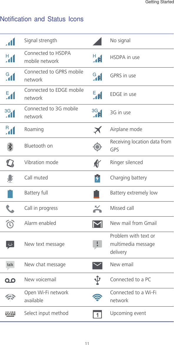 Getting Started 11Notification and Status IconsSignal strength No signalConnected to HSDPA mobile network HSDPA in useConnected to GPRS mobile network GPRS in useConnected to EDGE mobile network EDGE in useConnected to 3G mobile network 3G in useRoaming Airplane modeBluetooth on Receiving location data from GPSVibration mode Ringer silencedCall muted Charging batteryBattery full Battery extremely lowCall in progress Missed callAlarm enabled New mail from GmailNew text messageProblem with text or multimedia message deliveryNew chat message New emailNew voicemail Connected to a PCOpen Wi-Fi network availableConnected to a Wi-Fi networkSelect input method Upcoming eventHHGGEE3G3GR