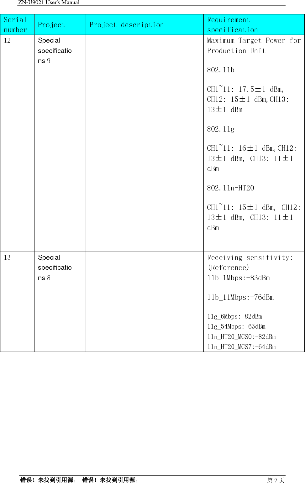 ZN-U9021 User&apos;s Manual                                        错误！未找到引用源。 错误！未找到引用源。 第7页Serial number Project   Project description Requirement specification 12  Special specifications 9  Maximum Target Power for Production Unit 802.11b CH1~11: 17.5±1 dBm, CH12: 15±1 dBm,CH13: 13±1 dBm 802.11g CH1~11: 16±1 dBm,CH12: 13±1 dBm, CH13: 11±1 dBm 802.11n-HT20 CH1~11: 15±1 dBm, CH12: 13±1 dBm, CH13: 11±1 dBm  13  Special specifications 8  Receiving sensitivity: (Reference) 11b_1Mbps:-83dBm 11b_11Mbps:-76dBm   11g_6Mbps:-82dBm  11g_54Mbps:-65dBm   11n_HT20_MCS0:-82dBm  11n_HT20_MCS7:-64dBm  