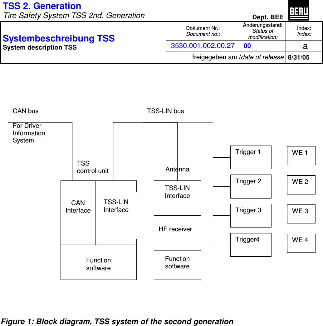 TSS 2. Generation Tire Safety System TSS 2nd. GenerationDept. BEEDokument Nr.: Document no.:Änderungsstand: Status of modification:Index: Index:3530.001.002.00.27 00  a Systembeschreibung TSS System description TSS freigegeben am /date of release 8/31/05 Figure 1: Block diagram, TSS system of the second generation CAN bus For Driver Information System CAN InterfaceTSS-LIN InterfaceFunction softwareTSS-LIN Interface Function software HF receiver TSS  control unit TSS-LIN bus Antenna WE 1WE 2WE 3WE 4Trigger 1 Trigger 2 Trigger 3 Trigger4 