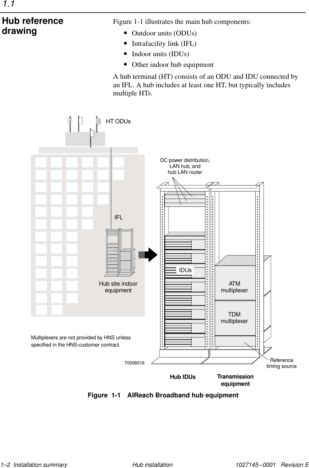 1027145–0001   Revision E 1–2  Installation summary Hub installationFigure 1-1 illustrates the main hub components:•Outdoor units (ODUs)•Intrafacility link (IFL)•Indoor units (IDUs)•Other indoor hub equipmentA hub terminal (HT) consists of an ODU and IDU connected byan IFL. A hub includes at least one HT, but typically includesmultiple HTs.IDUsDC power distribution,LAN hub, andhub LAN routerT0006018HT ODUsHub IDUs TransmissionequipmentReferencetiming sourceATMmultiplexerTDMmultiplexerMultiplexers are not provided by HNS unlessspecified in the HNS-customer contract.IFLHub site indoorequipmentFigure  1-1 AIReach Broadband hub equipment1.1Hub referencedrawing