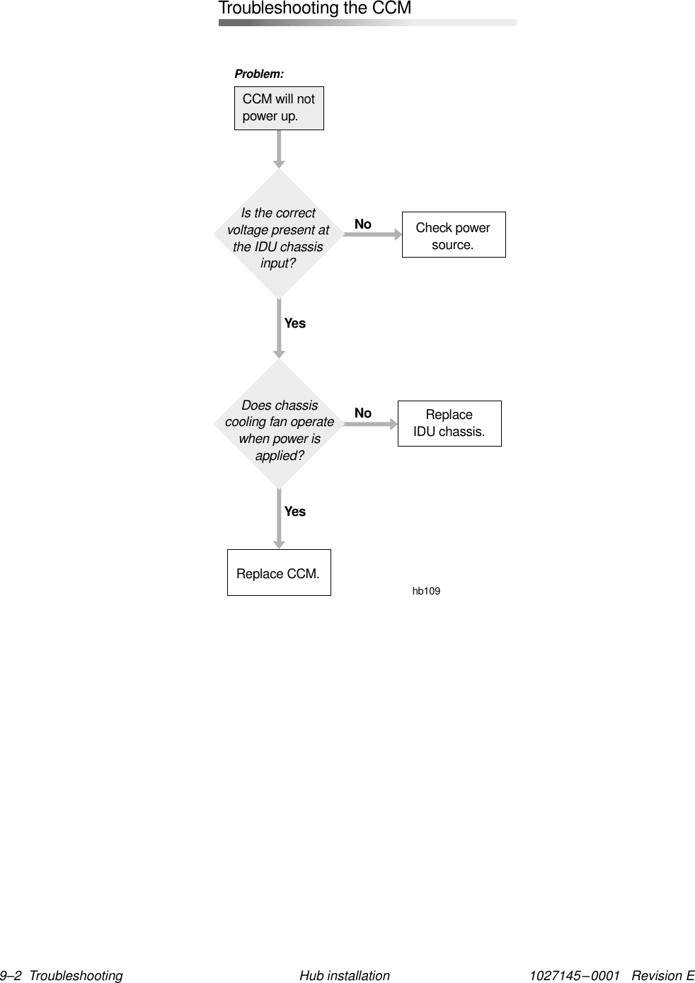 1027145–0001   Revision E 9–2  Troubleshooting Hub installationTroubleshooting the CCMCCM will notpower up.Is the correctvoltage present atthe IDU chassisinput?Does chassiscooling fan operatewhen power isapplied?Check powersource.Replace CCM.ReplaceIDU chassis.YesYesNoNohb109Problem: