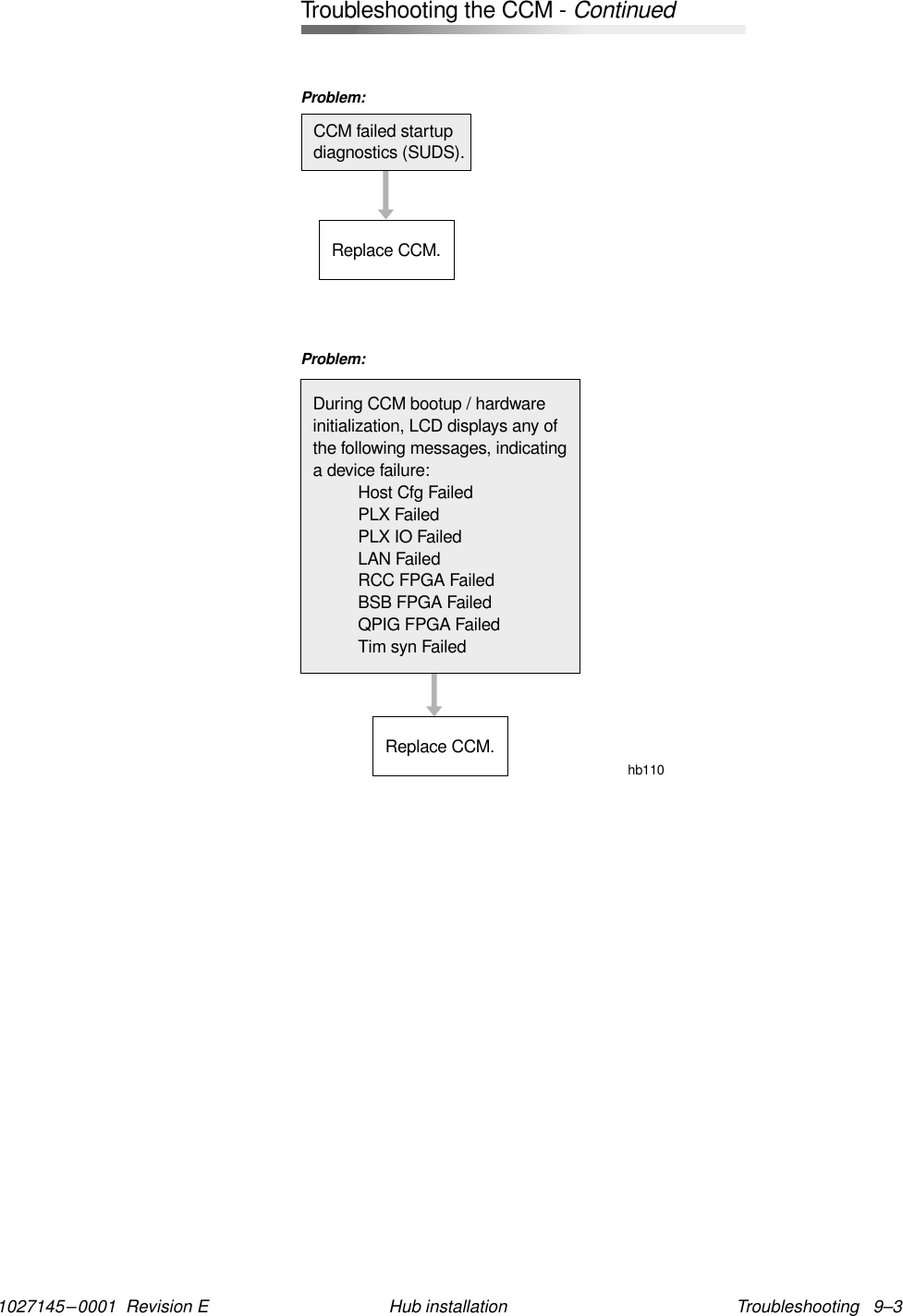 1027145–0001  Revision E Troubleshooting   9–3Hub installationCCM failed startupdiagnostics (SUDS).Replace CCM.Problem:During CCM bootup / hardwareinitialization, LCD displays any ofthe following messages, indicatinga device failure:Host Cfg FailedPLX FailedPLX IO FailedLAN FailedRCC FPGA FailedBSB FPGA FailedQPIG FPGA FailedTim syn FailedReplace CCM.hb110Problem:Troubleshooting the CCM -Continued