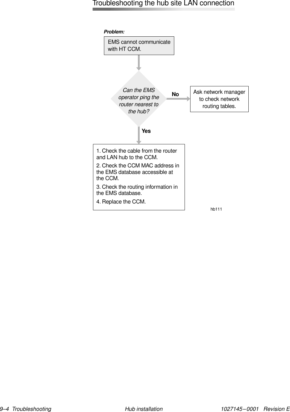 1027145–0001   Revision E 9–4  Troubleshooting Hub installationCan the EMSoperator ping therouter nearest tothe hub?1. Check the cable from the routerand LAN hub to the CCM.2. Check the CCM MAC address inthe EMS database accessible atthe CCM.3. Check the routing information inthe EMS database.4. Replace the CCM.Ask network managerto check networkrou in tables.tgYesNohb111EMS cannot communicatewith HT CCM.Problem:Troubleshooting the hub site LAN connection