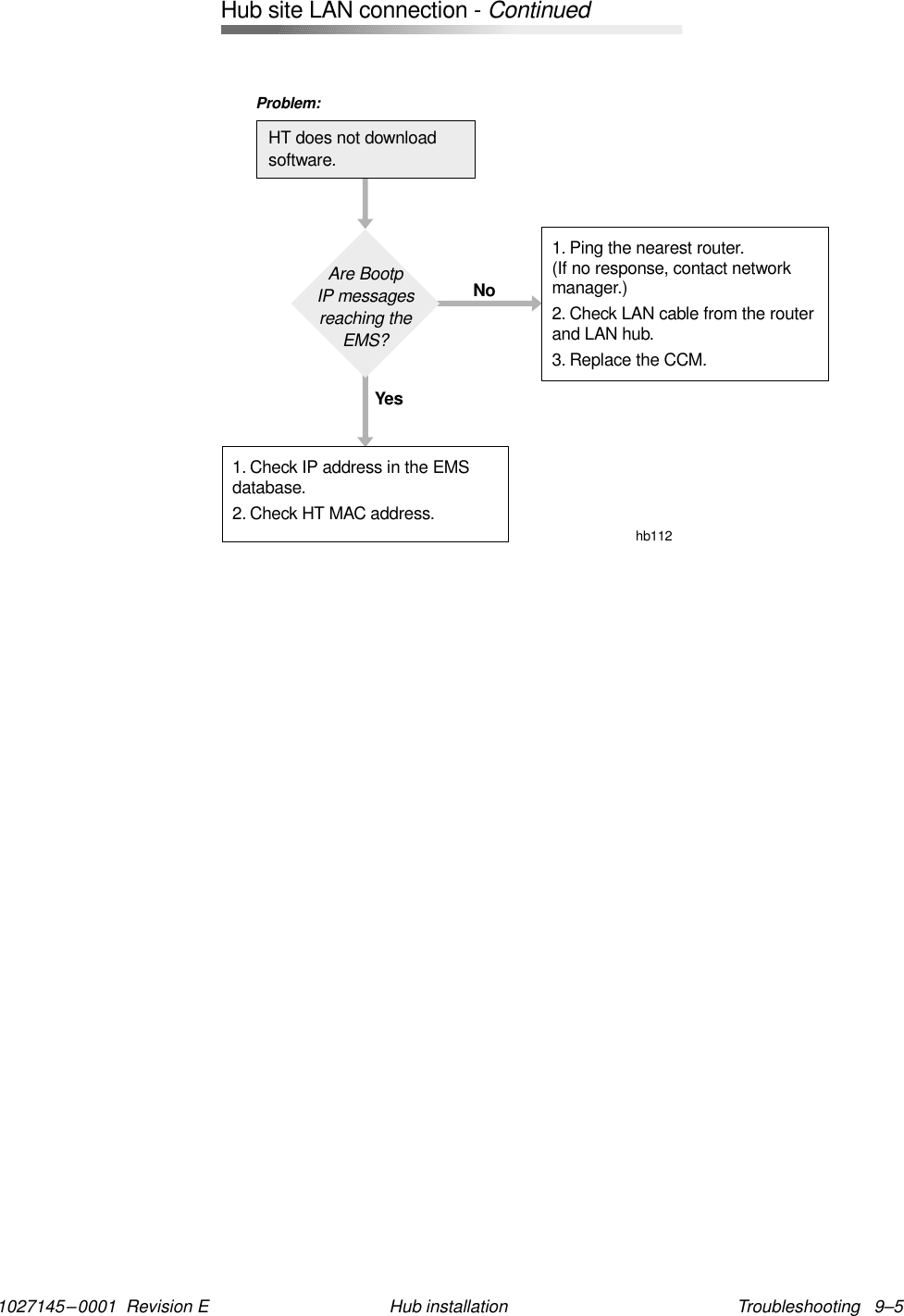 1027145–0001  Revision E Troubleshooting   9–5Hub installationHub site LAN connection -ContinuedAre BootpIP messagesreaching theEMS?1. Check IP address in the EMSdatabase.2. Check HT MAC address.1. Ping the nearest router.(If no response, contact networkmanager.)2. Check LAN cable from the routerand LAN hub.3. Replace the CCM.YesNohb112HT does not downloadsoftware.Problem: