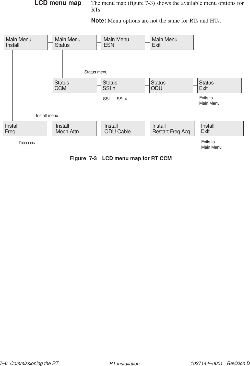 1027144–0001   Revision D 7–6  Commissioning the RT RT installationThe menu map (figure 7-3) shows the available menu options forRTs.Note: Menu options are not the same for RTs and HTs.Figure  7-3 LCD menu map for RT CCMMain MenuInstall Main MenuStatus Main MenuESN Main MenuExitT0009006Status menuInstall menuInstallFreq InstallMech Attn InstallODU Cable InstallRestart Freq Acq InstallExitExits toMain MenuStatusCCM StatusODUStatusSSI nSSI 1 - SSI 4StatusExitExits toMain MenuLCD menu map